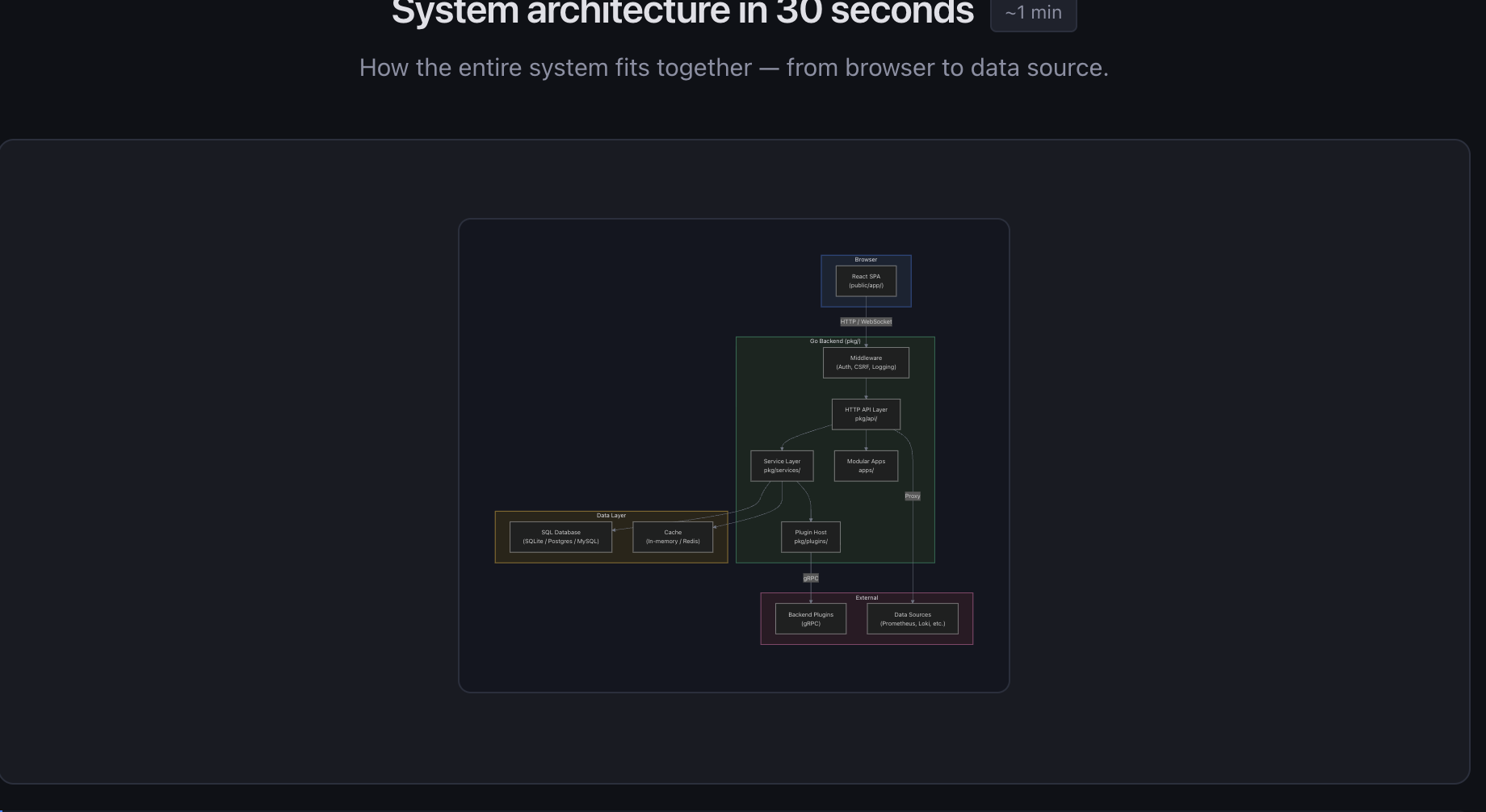 Architecture diagram generated from the Grafana codebase