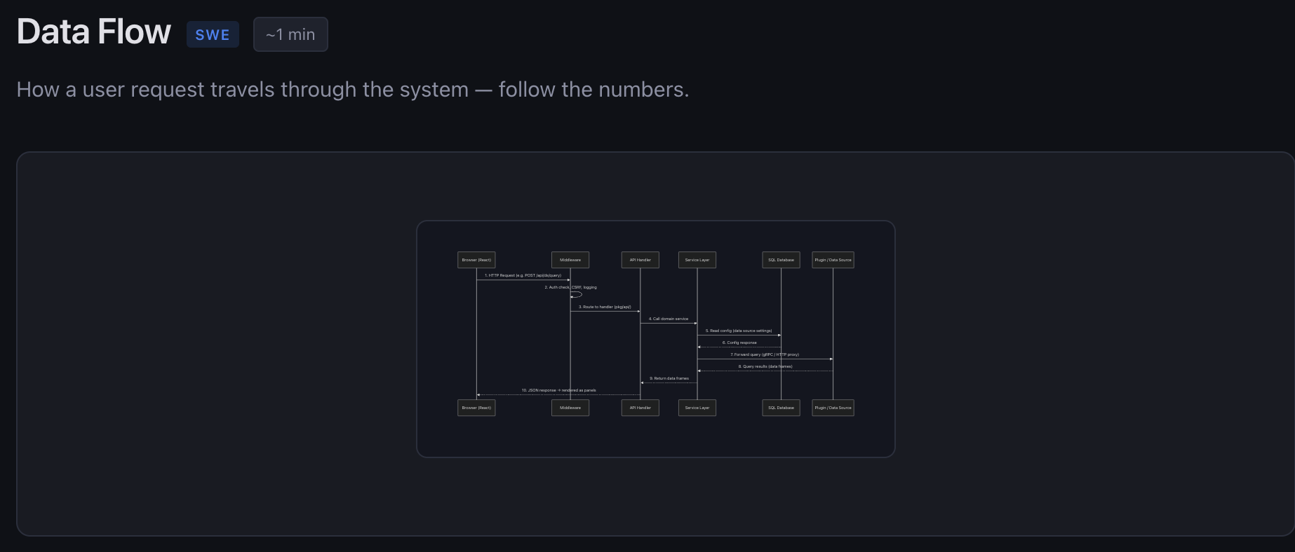 Data flow diagram showing how a request travels through the system