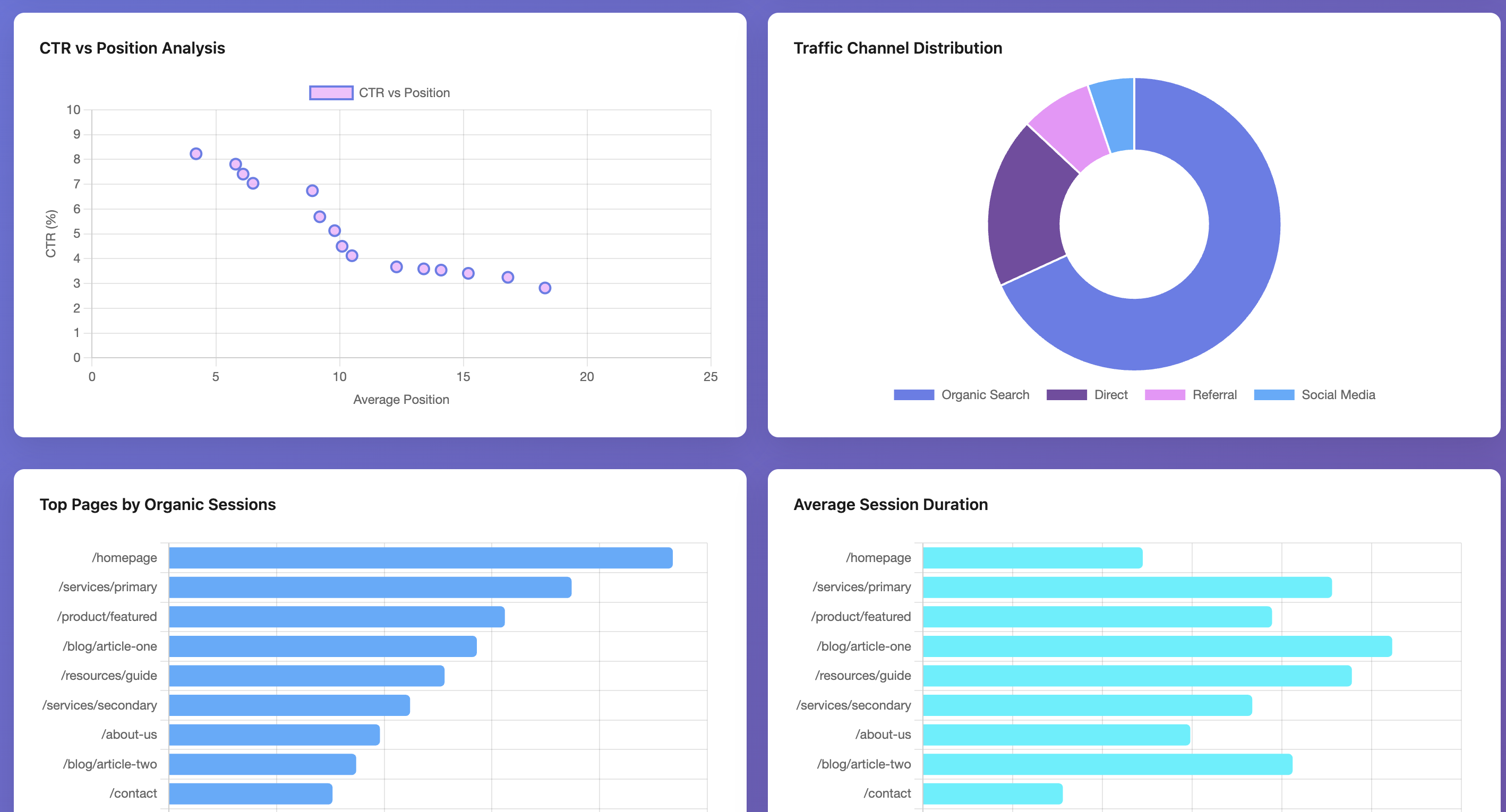 Traffic channels, CTR vs position, top pages, and session duration