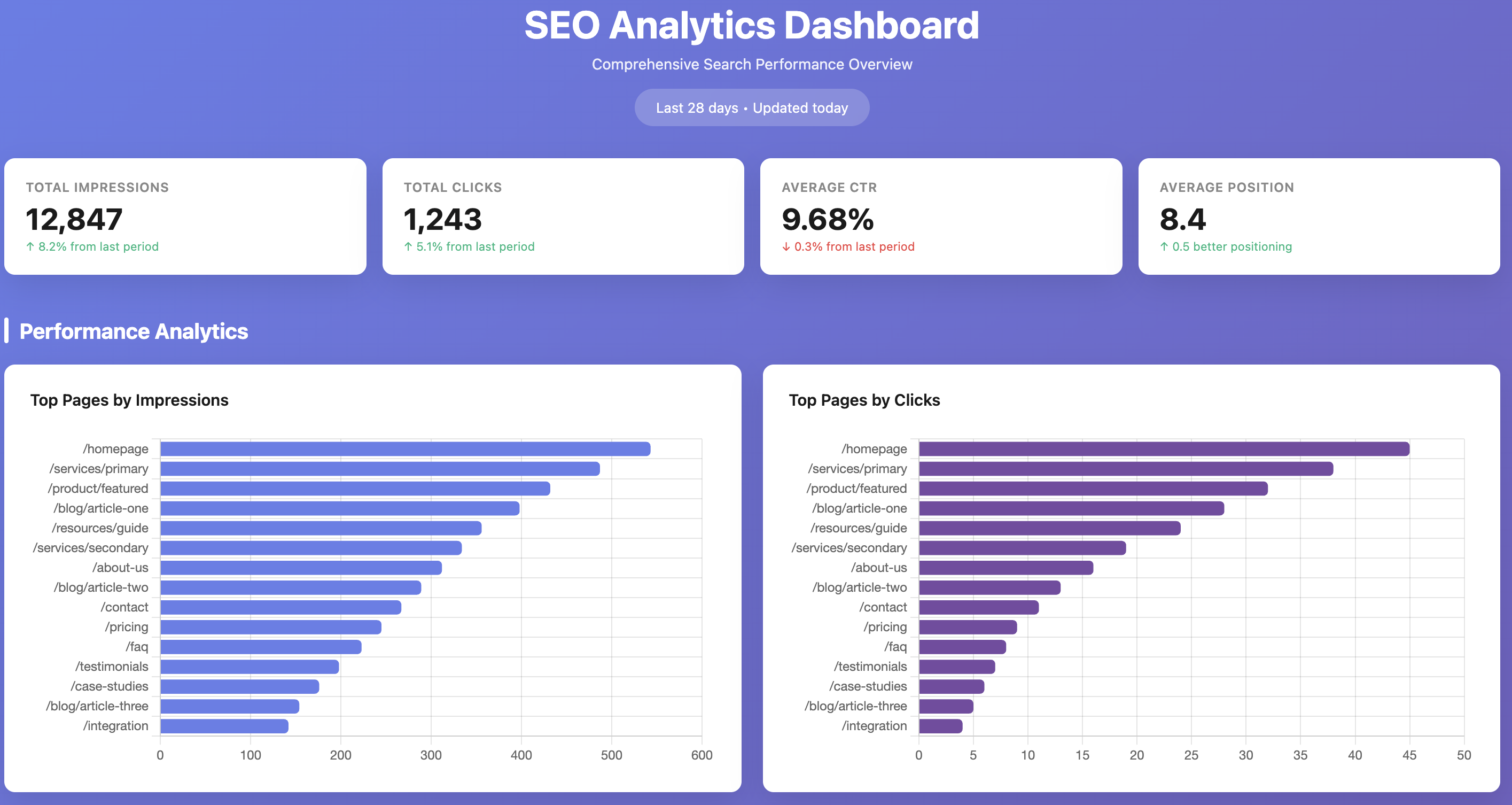 Top search queries with clicks, impressions, CTR, and position