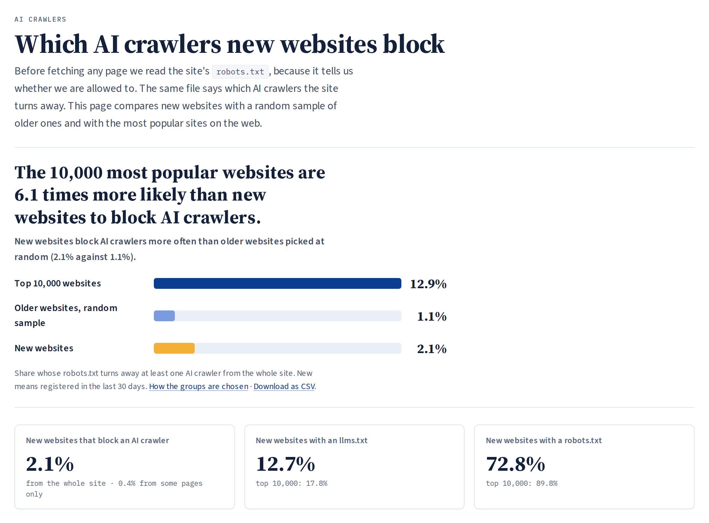 AI crawlers page: the 10,000 most popular websites block AI crawlers far more often than new websites