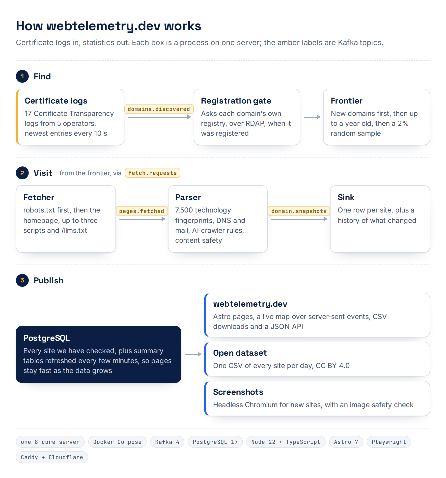 How webtelemetry.dev works: certificate logs feed a registration check and a queue; a fetcher, parser and sink turn pages into rows in PostgreSQL; the website, open dataset and screenshots are built from there