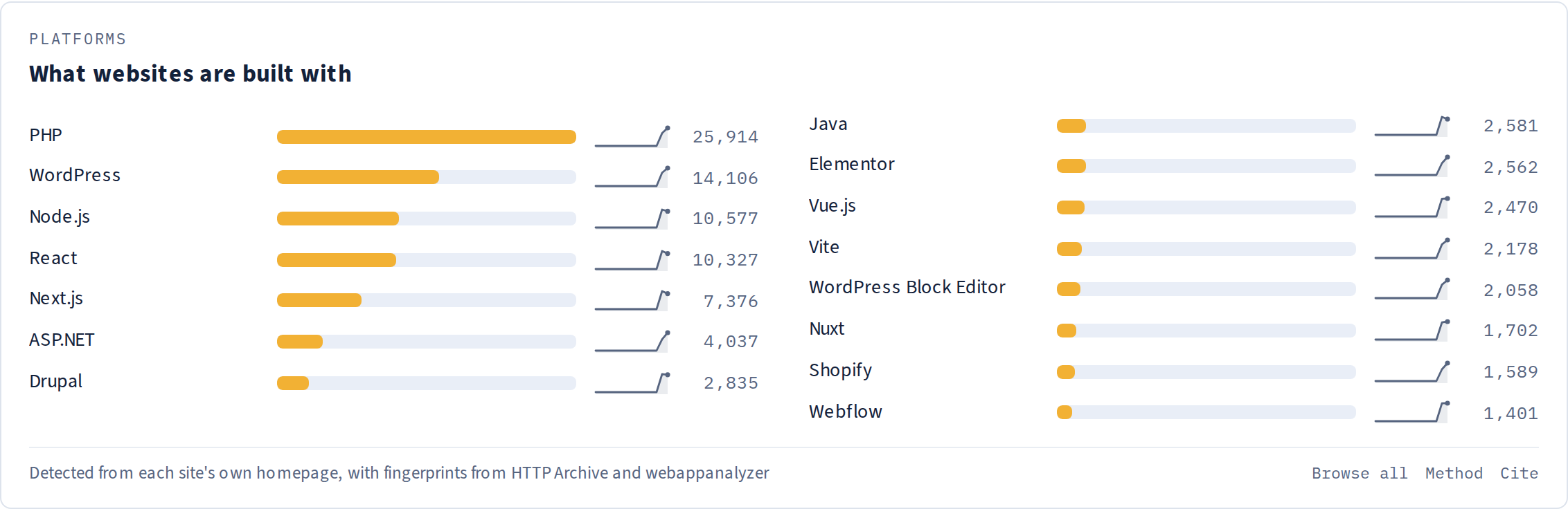 What websites are built with: PHP, WordPress, Node.js, React, Next.js and more, with a trend line for each