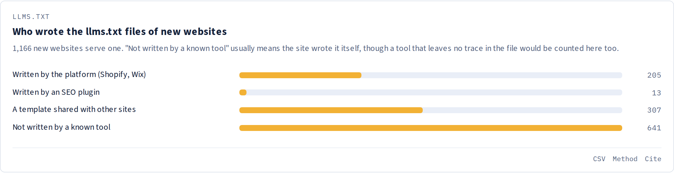Who wrote the llms.txt files of new websites: the platform, an SEO plugin, a shared template, or no known tool